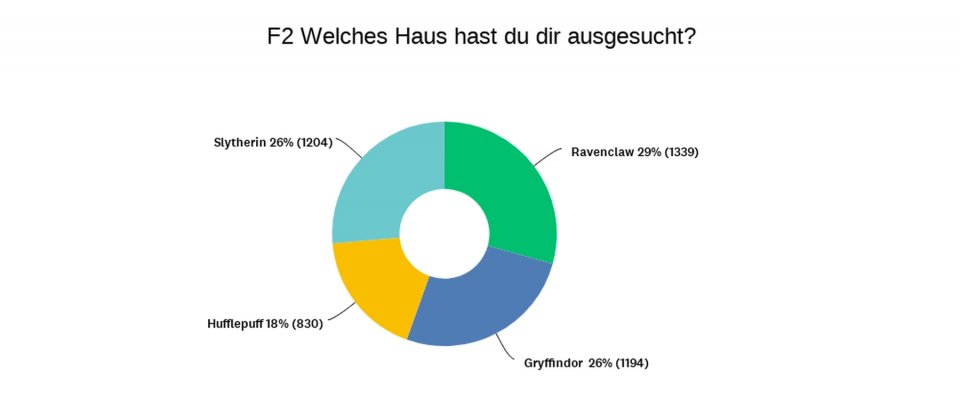 Hogwarts Legacy: So habt ihr abgestimmt!