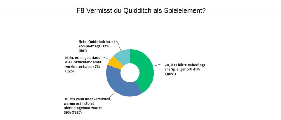Hogwarts Legacy: So habt ihr abgestimmt!