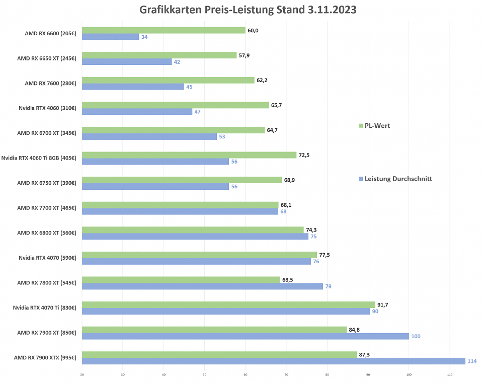 Grafikkarten Preis Leistung 2-11-23