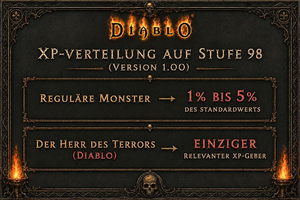 Eine Infografik im düsteren Diablo-2-UI-Stil mit verzierten Goldrahmen und brennenden Fackeln. Der Text lautet: "Diablo XP-Verteilung auf Stufe 98 (Version 1.00)". Ein oberer Kasten zeigt: "Reguläre Monster führen zu 1% bis 5% des Standardwerts". Ein unterer Kasten zeigt: "Der Herr des Terrors (Diablo) führt zu einziger relevanter XP-Geber".